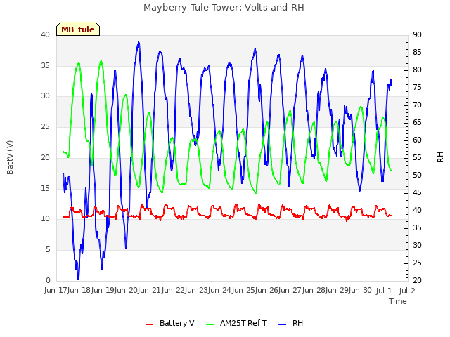 plot of Mayberry Tule Tower: Volts and RH