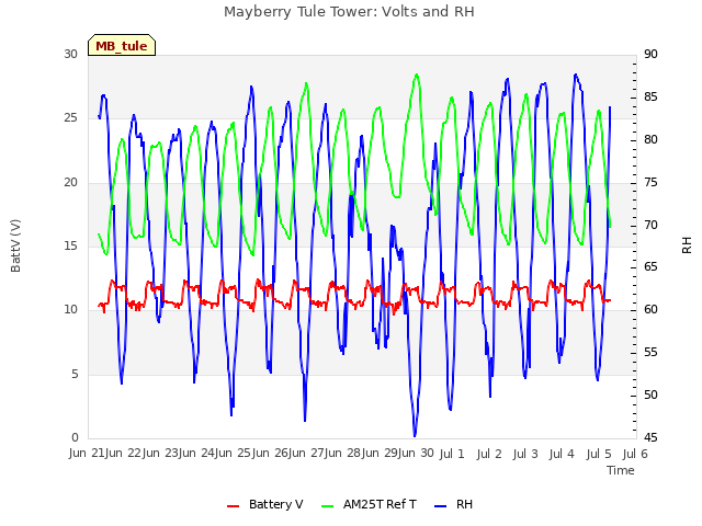 plot of Mayberry Tule Tower: Volts and RH