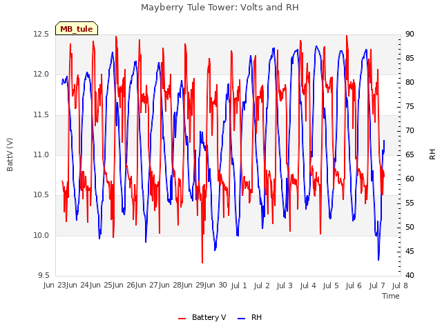 plot of Mayberry Tule Tower: Volts and RH