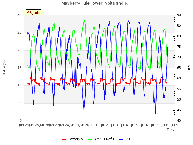 plot of Mayberry Tule Tower: Volts and RH