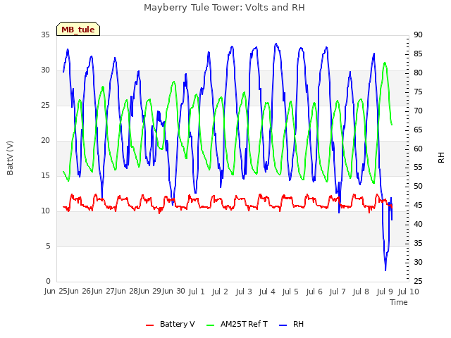 plot of Mayberry Tule Tower: Volts and RH