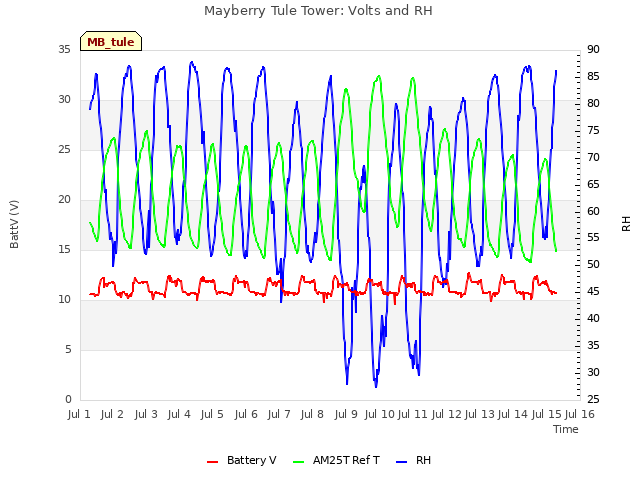 plot of Mayberry Tule Tower: Volts and RH