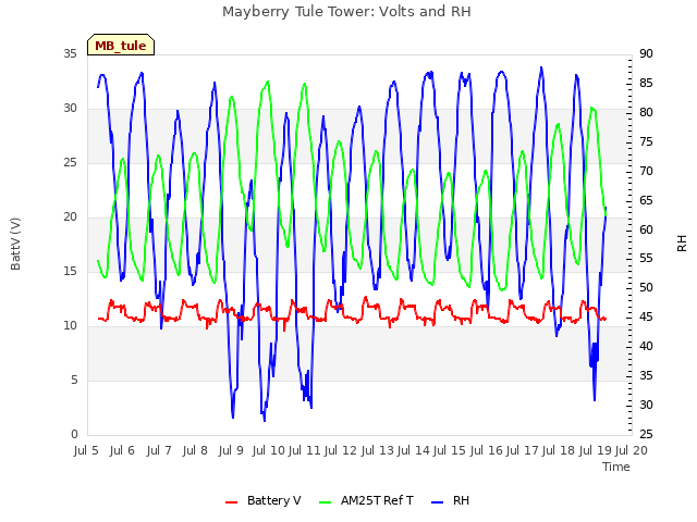 plot of Mayberry Tule Tower: Volts and RH