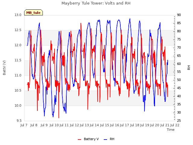 plot of Mayberry Tule Tower: Volts and RH