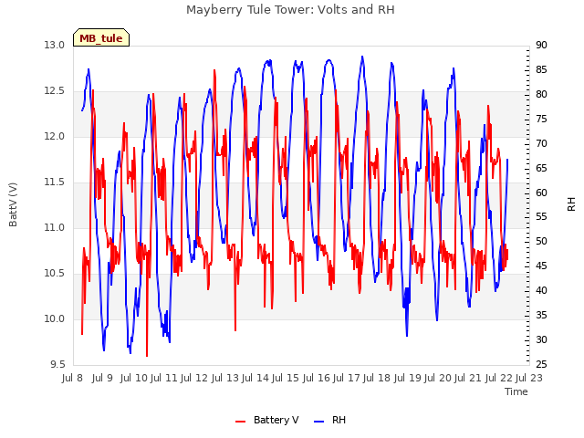 plot of Mayberry Tule Tower: Volts and RH