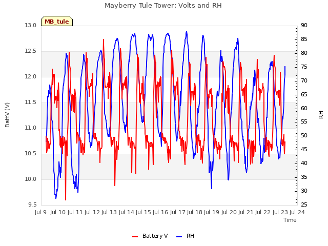 plot of Mayberry Tule Tower: Volts and RH