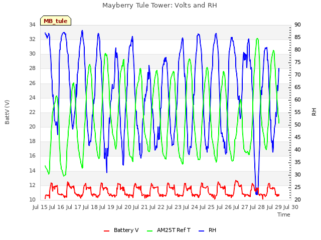 plot of Mayberry Tule Tower: Volts and RH