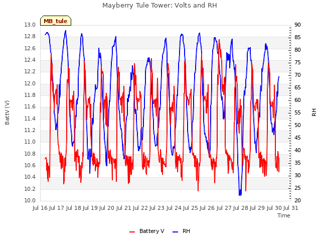 plot of Mayberry Tule Tower: Volts and RH