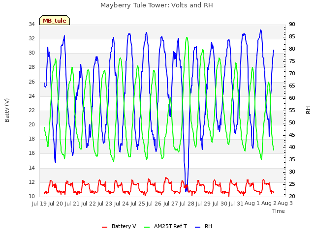 plot of Mayberry Tule Tower: Volts and RH