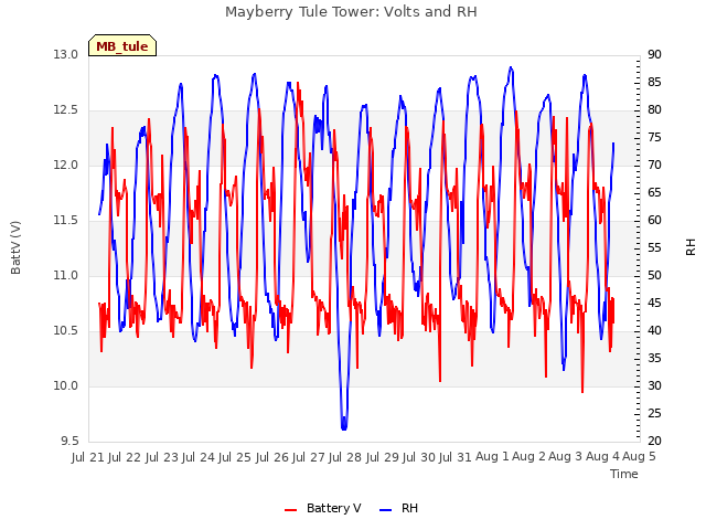 plot of Mayberry Tule Tower: Volts and RH