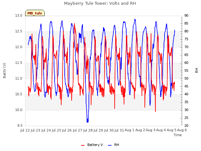 plot of Mayberry Tule Tower: Volts and RH