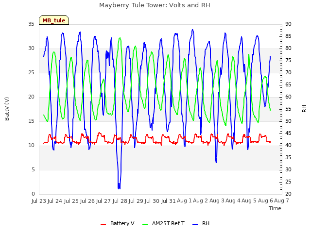 plot of Mayberry Tule Tower: Volts and RH