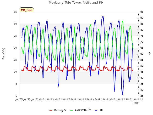 plot of Mayberry Tule Tower: Volts and RH