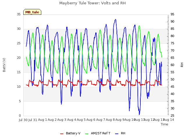 plot of Mayberry Tule Tower: Volts and RH