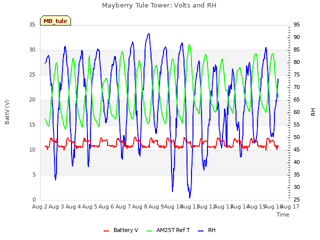 plot of Mayberry Tule Tower: Volts and RH