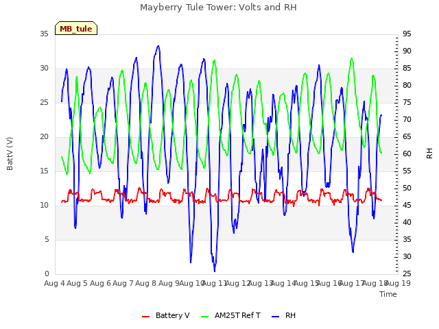 plot of Mayberry Tule Tower: Volts and RH