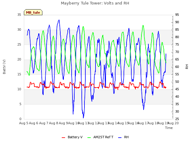 plot of Mayberry Tule Tower: Volts and RH