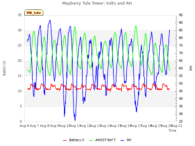 plot of Mayberry Tule Tower: Volts and RH