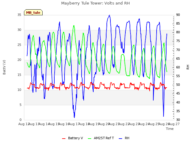 plot of Mayberry Tule Tower: Volts and RH