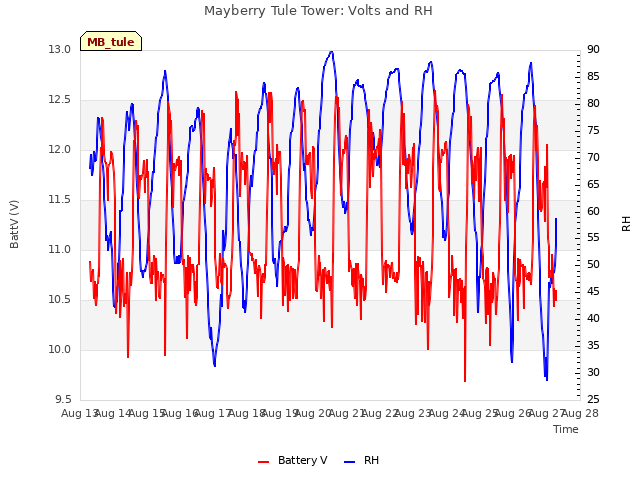 plot of Mayberry Tule Tower: Volts and RH