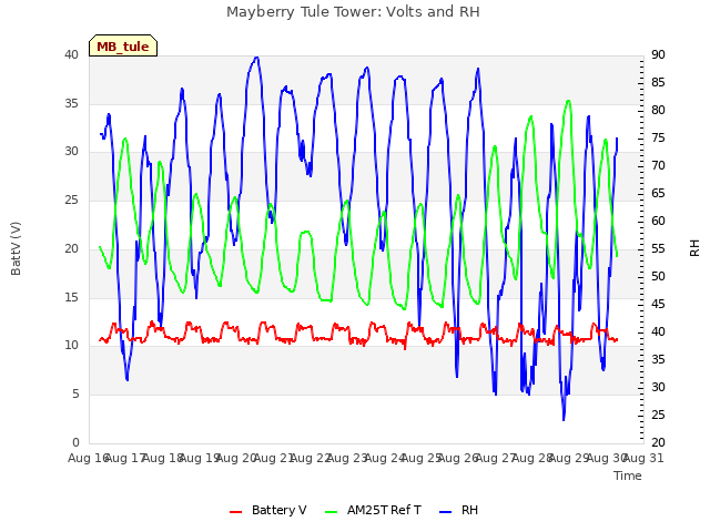 plot of Mayberry Tule Tower: Volts and RH