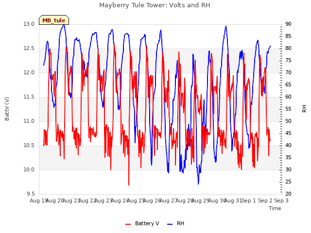 plot of Mayberry Tule Tower: Volts and RH