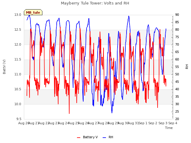 plot of Mayberry Tule Tower: Volts and RH