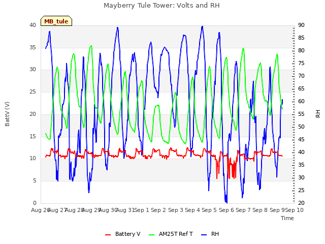 plot of Mayberry Tule Tower: Volts and RH