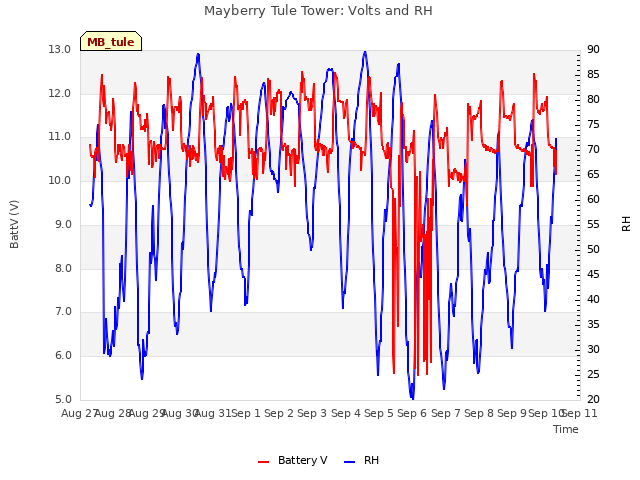 plot of Mayberry Tule Tower: Volts and RH