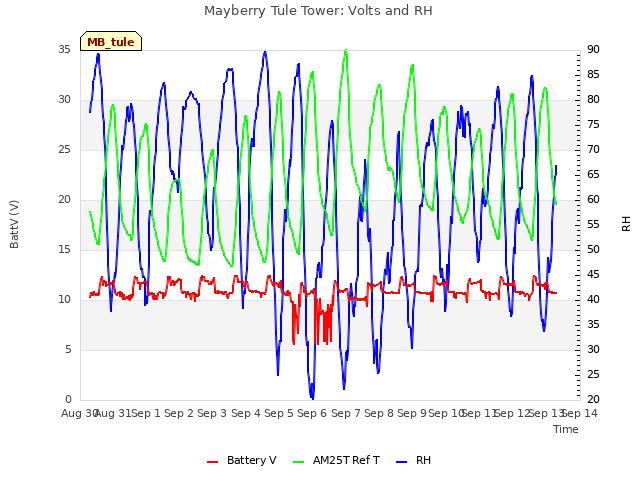 plot of Mayberry Tule Tower: Volts and RH