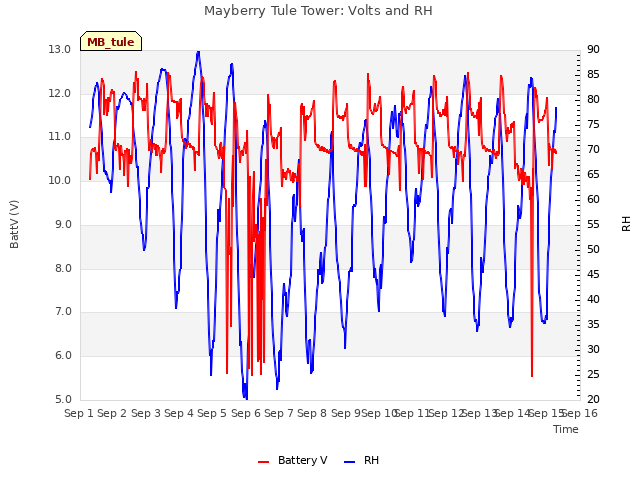 plot of Mayberry Tule Tower: Volts and RH
