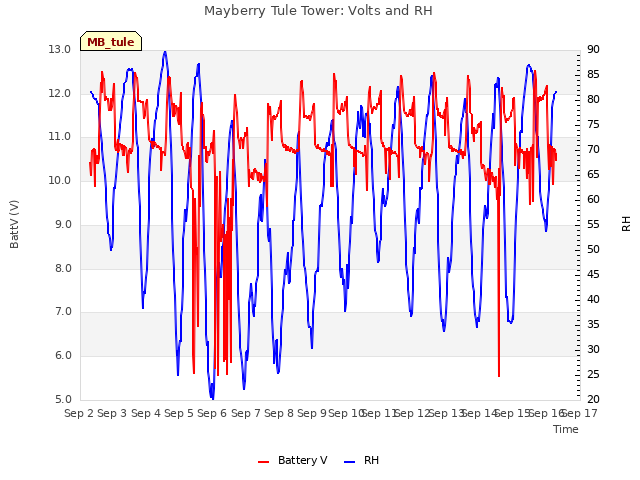 plot of Mayberry Tule Tower: Volts and RH