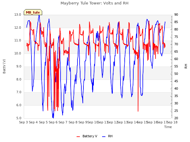 plot of Mayberry Tule Tower: Volts and RH