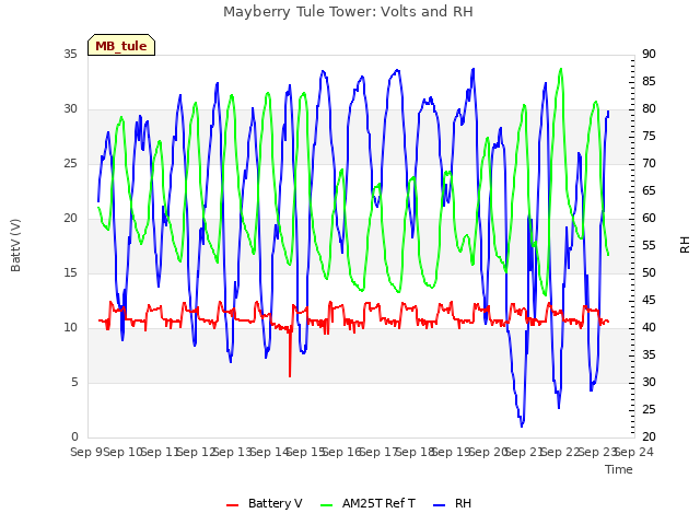 plot of Mayberry Tule Tower: Volts and RH