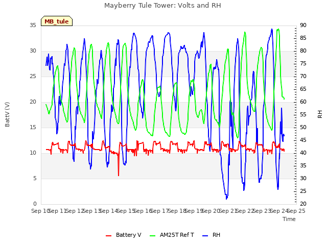 plot of Mayberry Tule Tower: Volts and RH