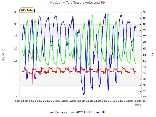 plot of Mayberry Tule Tower: Volts and RH