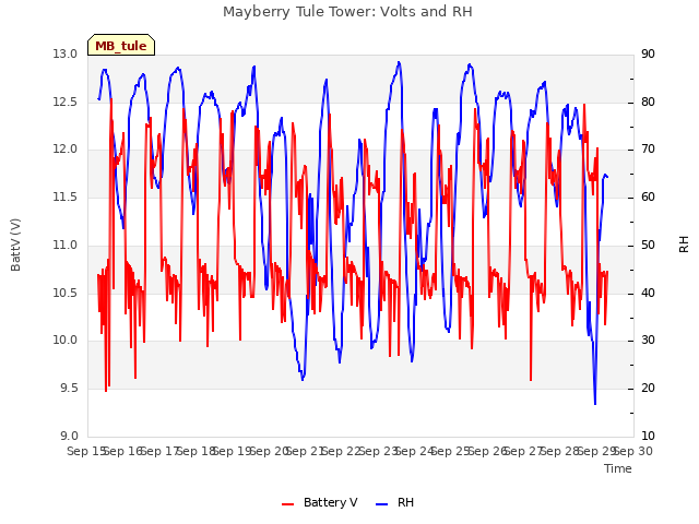 plot of Mayberry Tule Tower: Volts and RH