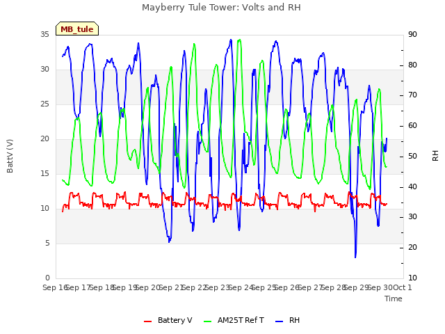 plot of Mayberry Tule Tower: Volts and RH