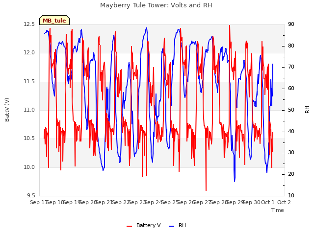 plot of Mayberry Tule Tower: Volts and RH