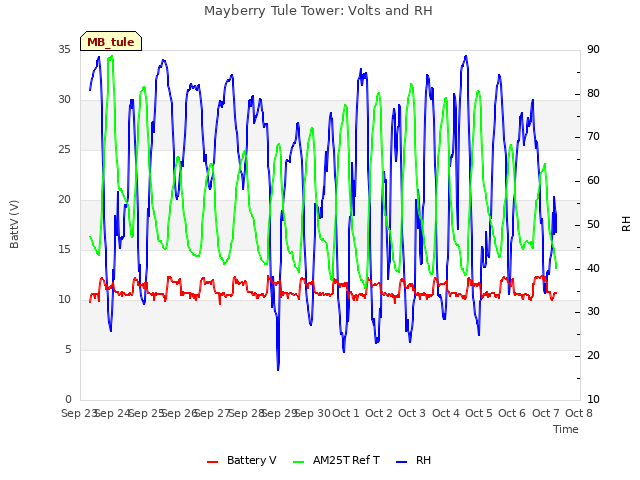 plot of Mayberry Tule Tower: Volts and RH