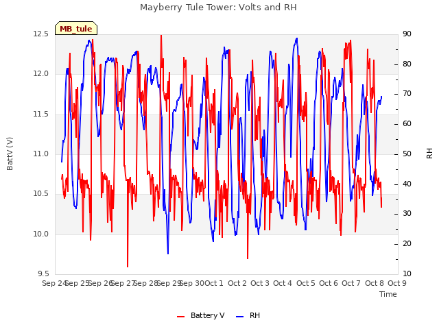 plot of Mayberry Tule Tower: Volts and RH