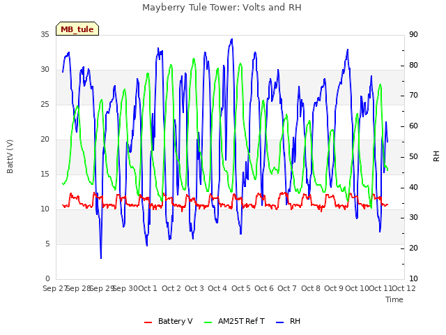 plot of Mayberry Tule Tower: Volts and RH