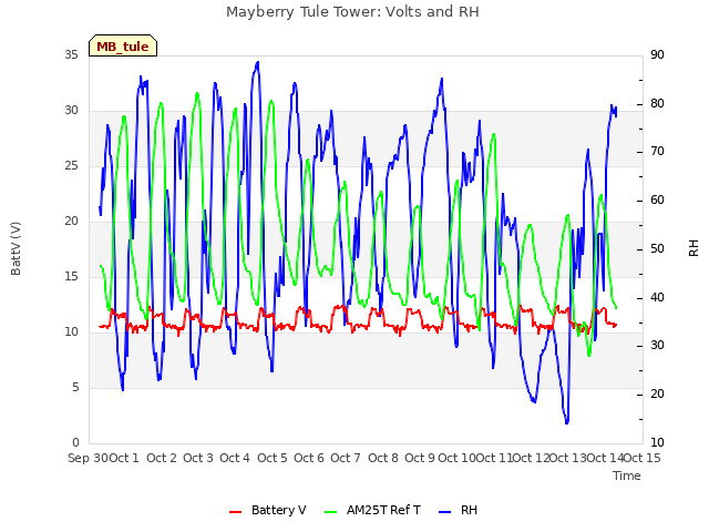 plot of Mayberry Tule Tower: Volts and RH