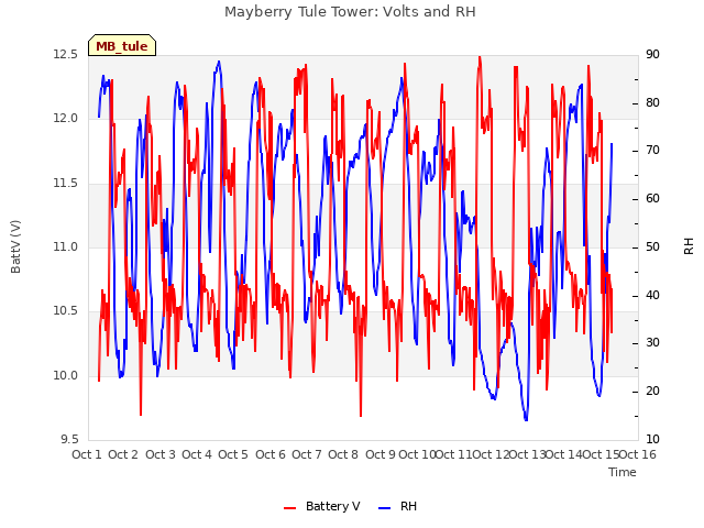 plot of Mayberry Tule Tower: Volts and RH