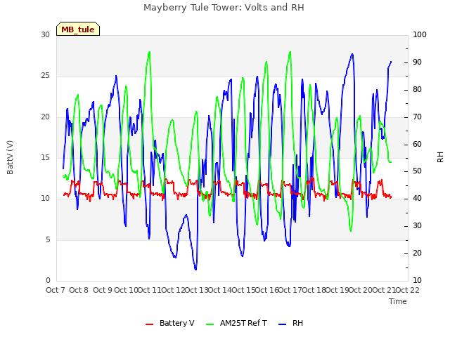 plot of Mayberry Tule Tower: Volts and RH