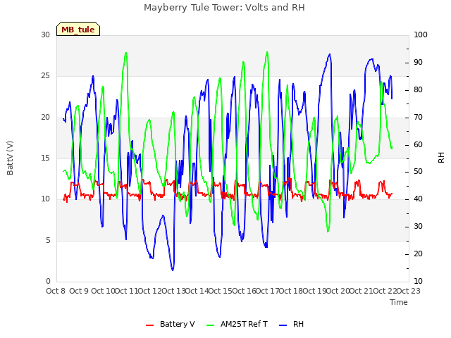 plot of Mayberry Tule Tower: Volts and RH