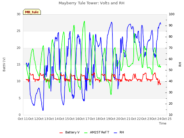 plot of Mayberry Tule Tower: Volts and RH