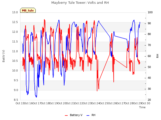 plot of Mayberry Tule Tower: Volts and RH