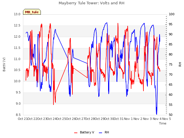 plot of Mayberry Tule Tower: Volts and RH