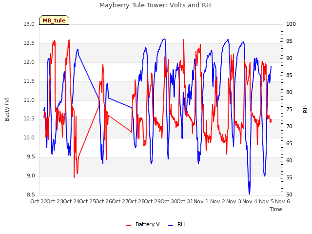 plot of Mayberry Tule Tower: Volts and RH